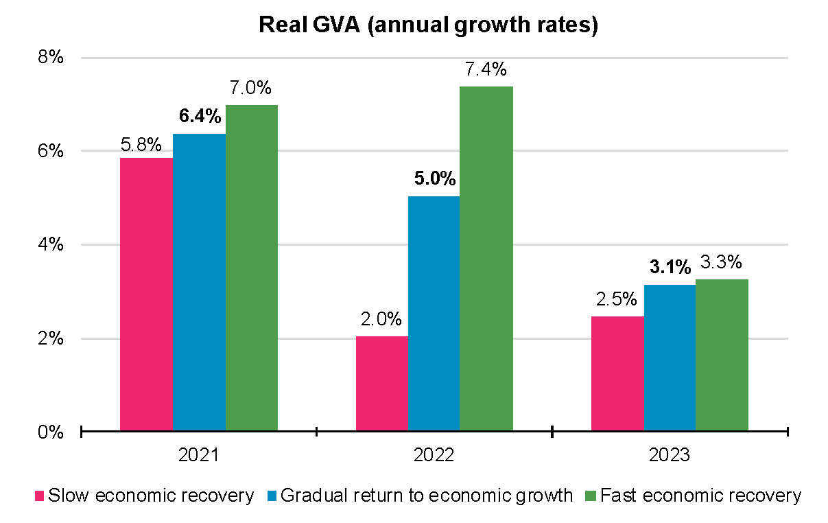Medium-term real GVA projections, annual growth rates