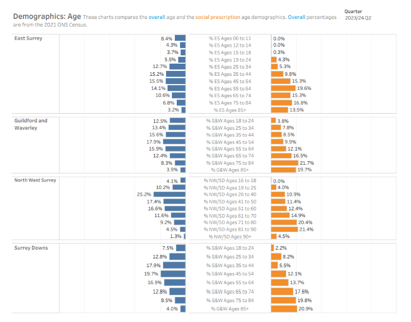 Chart showing age demographics for each Place within Surrey Heartlands ICB. Older people are more likely to access social presribing.