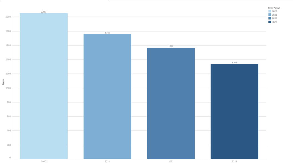 Chart showing the number of online contraception consultations accessed by Surrey residents each year, 2020-2023. There has been a general decreasing trend since 2020 on number of consultations from 2050 in 2020 to 1335 in 2023.