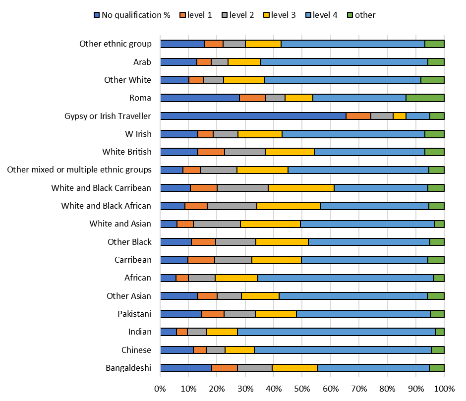 A bar chart showing the percentages of the highest level of qualification in Surrey across different ethnic groups. Colours differentiate between no qualification, level 1, level 2, level 3, level 4, and other.