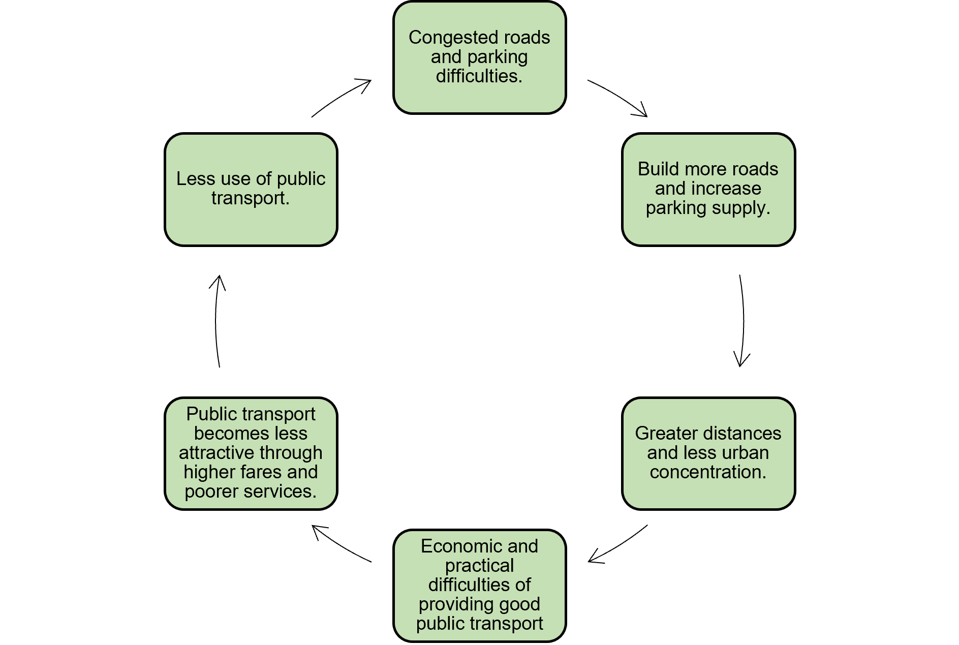 Diagram showing the spatial planning impacts of prioritising vehicle use cycle. 6 steps are in the cycle - congested roads and parking difficulties, more roads and parking built, greater distances and less urban concentration, difficulties of providing good public transport, public transport becomes less attractive, less use of public transport