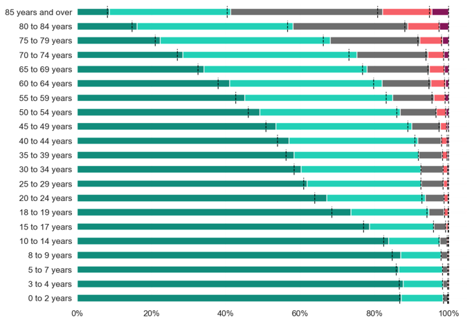 Proportions of people reporting levels of health by age group. As people get older, higher levels of poorer health are reported and lower levels of better health are reported. 8-9 year olds report the highest levels of very good health at around 85%, and 85+ year olds report the lowest level of very good health at around 10%. 85+ year olds also report the highest levels of bad and very bad health, at around 20% combined.