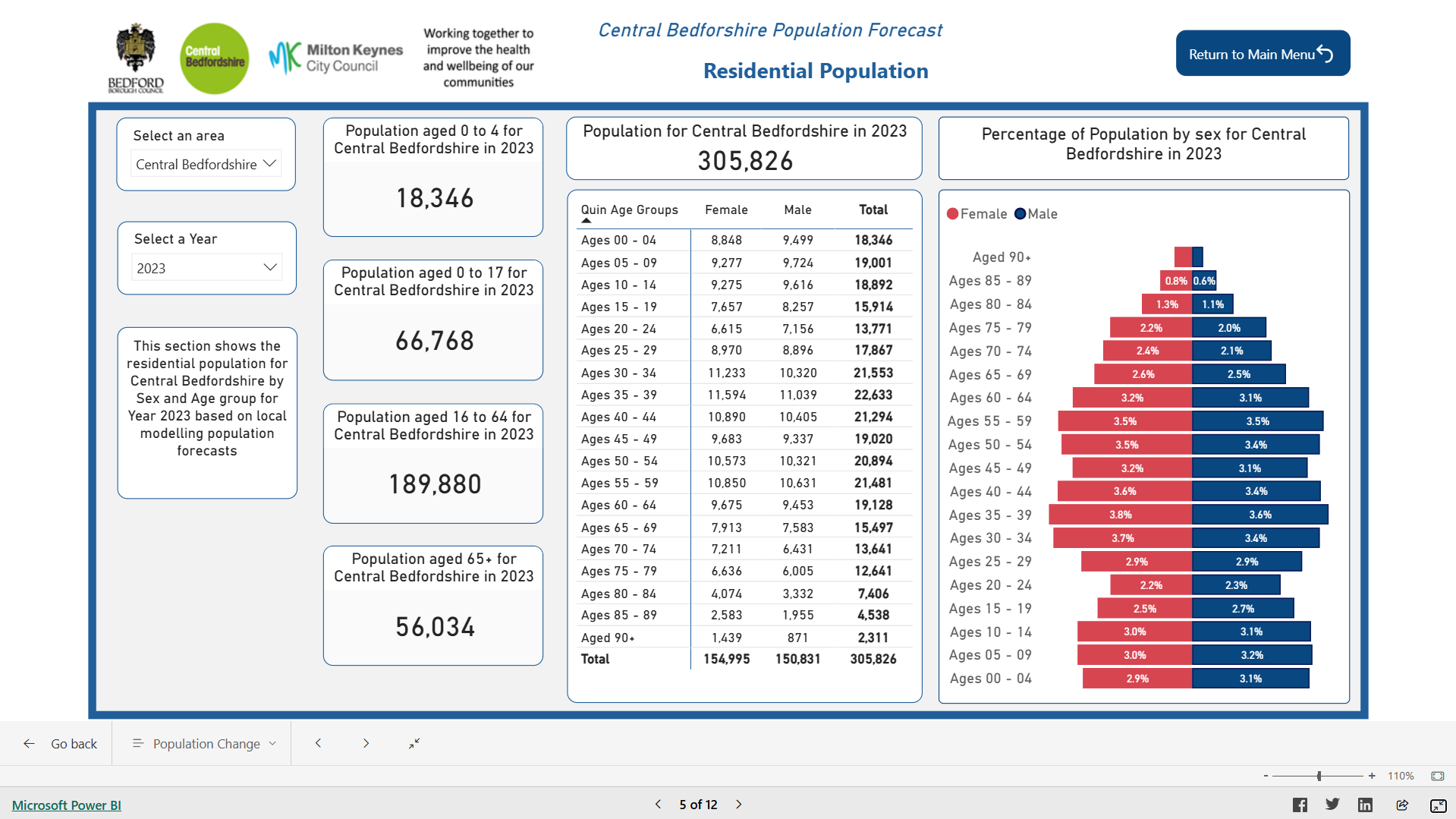 Image for Population Forecasts Dashboard 2021-2043