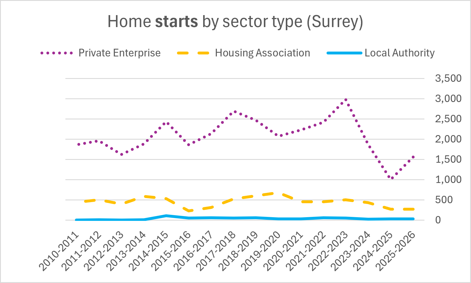 Chart showing the number of homes started annually in Surrey by private enterprise, housing associations, or local authorities