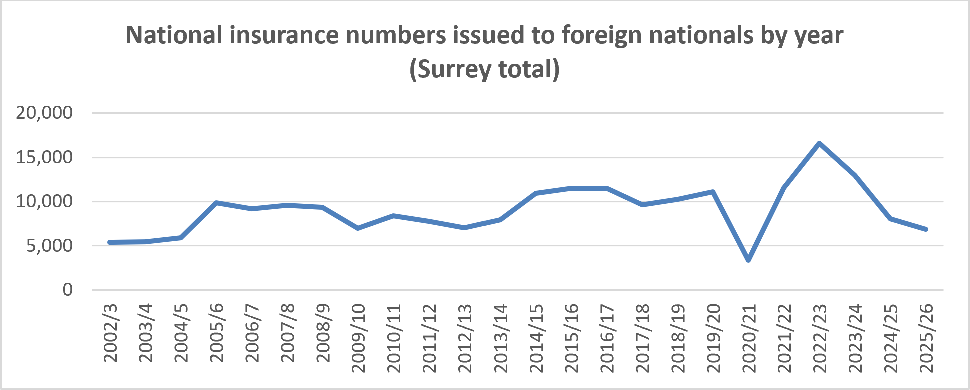 Annual totals of NINos issued to foreign nationals in Surrey, line chart