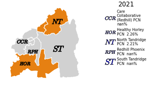 The proportion of people that reported two or more falls that have needed medical attention by PCN in East Surrey. In Healthy Horley, the proportion of people that reported two or more falls that have needed medical attention is 2.26%, which is similar to the Surrey average. In North Tandridge, the proportion of people that reported two or more falls that have needed medical attention is 2.21%, which is similar to the Surrey average. Care Collaborative (Redhill), Redhill Phoenix, and South Tandridge all have no data, and cannot be compared to the Surrey average.