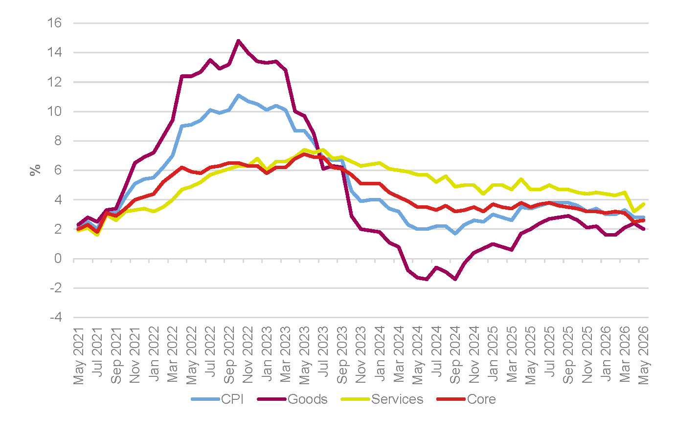 Line chart of CPI, goods, services and core annual inflation rates in the UK from May 2021 to May 2026
