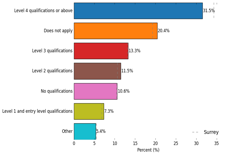 Level of qualification in East Surrey place. 31.5% of residents have Level 4 qualifications or above, 20.4% of residents answered Does not apply, 13.3% of residents have a Level 3 qualification, 11.5% of residents have a Level 2 qualification, 10.6% of residents have No qualifications, 7.3% of residents have Level 1 and entry level qualifications, and 5.4% of residents answered Other.