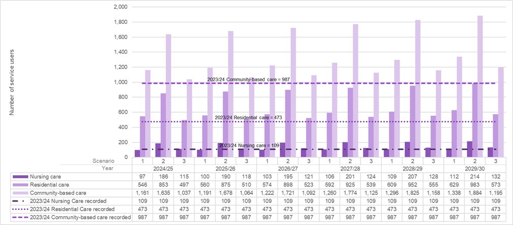 This chart shows the projections of service user numbers to 2029/30 under three different scenarios