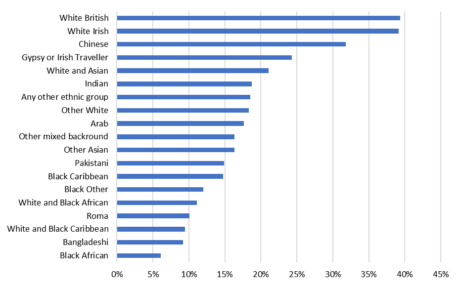 A bar chart showing the percentage of Surrey residents who own their house outright, categorised by ethnic group.