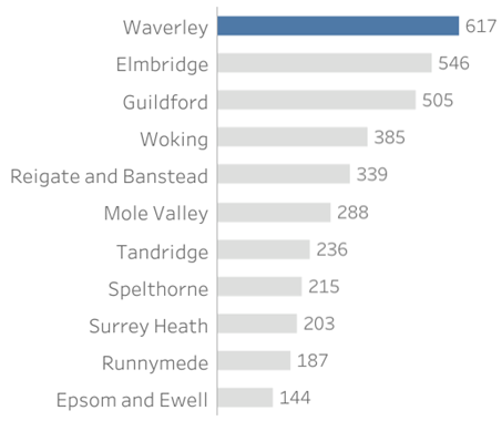 Figure shows number of people welcomed from the Ukraine to Surrey broken down by District and Borough. The number of Ukrainians welcomed varied across the county with 617 arriving in Waverly which was the most observed to Epsom and Ewell welcoming in 144.