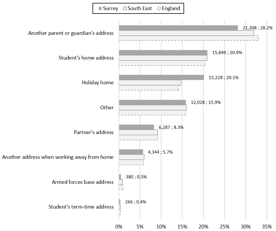 A stacked bar chart showing the reason for second addresses among Surrey residents, 2021.