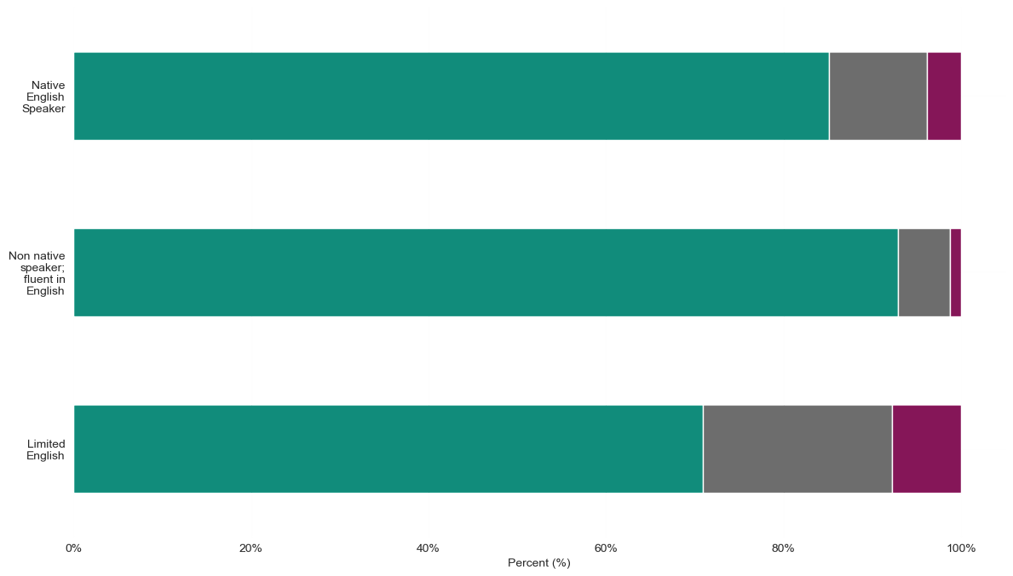 Proficiency in English by health status. The group reporting the highest amount of very good health is Non-native speaker; fluent in English at around 90%. The group reporting the highest amounts of both fair health and not good health is Limited English at around 20% and 8% respectively.