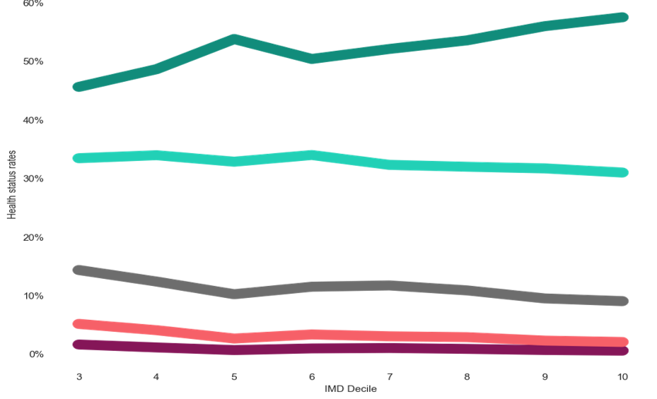 Health status in Surrey Downs by IMD deciles. The proportion of people reporting very good health increases in higher deciles, with around 45% reporting very good health in decile 2 to 58% reporting very good health in decile 10. An exception to this is decile 6, which has around 50% of people reporting very good health, which is lower than decile 5. The amount of people reporting bad and very bad health goes down the higher the decile with around 5% and 2% reporting bad and very bad health respectively at decile 2, and around 3% and 1% reporting bad and very bad health respectively at decile 10.