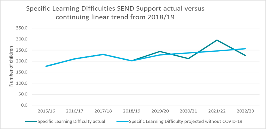Figure 18: The Impact of COVID-19 on Specific Learning Difficulties needs provision in KS3