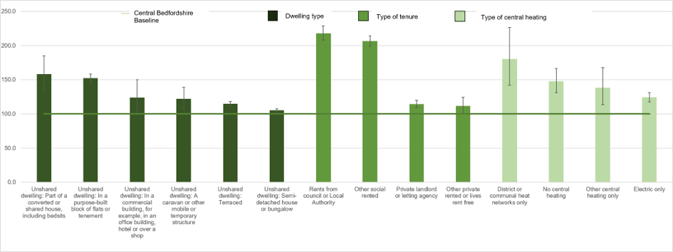 Bar chart showing housing which dwelling type, type of tenure and type of central heating are associated with significantly higher proportions of females reporting being in not good health.