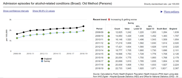 Figure shows admission episodes for alcohol-related conditions have risen in England and Surrey between 2008 and 2019.