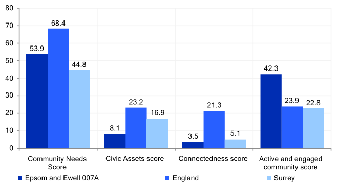 Community needs score for key neighbourhood Epsom and Ewell 007A. The Community Needs score is higher than that for England and for Surrey. The Civic Assets score is lower than that for England and Surrey. The Connectedness score is lower than the England and the Surrey score. The Active and engaged community score is higher than that for England and Surrey.