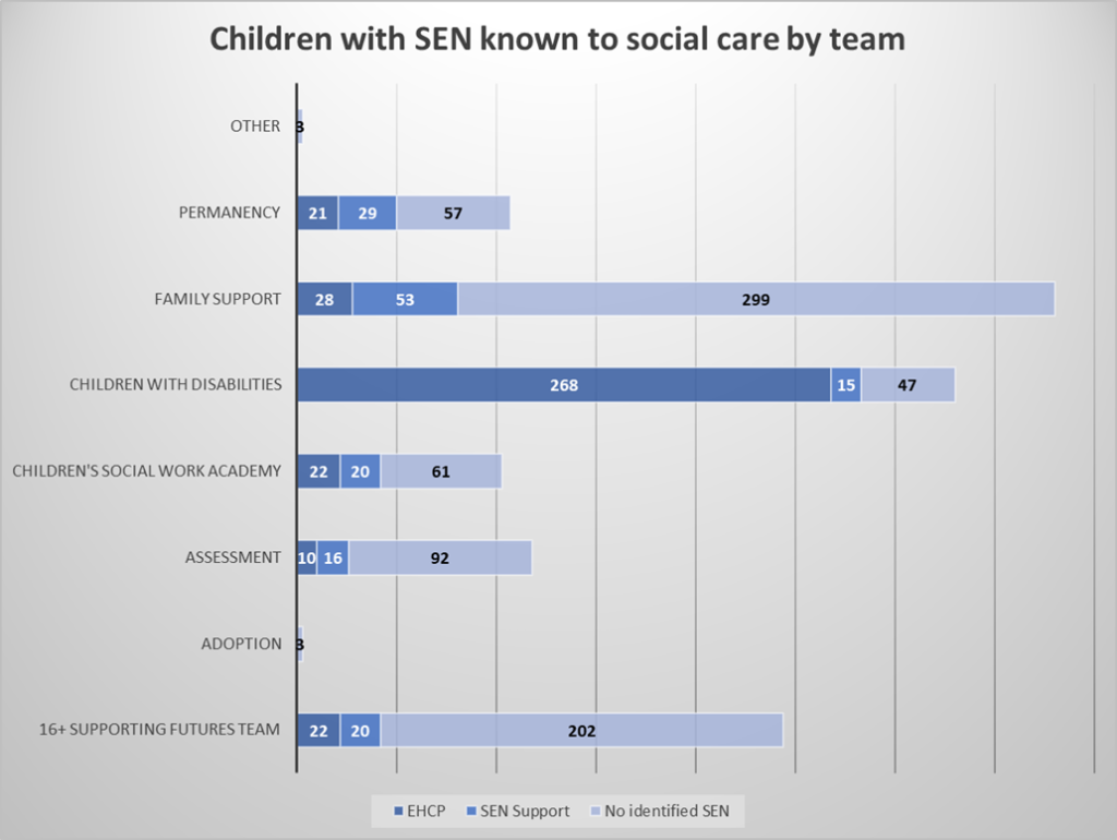 This chart shows the children with special educational needs known to social care by team