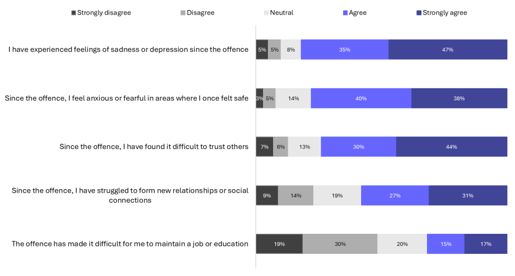 A stacked bar chart showing how much respondents agreed or disagreed with multiple statements. Respondents were most likely to agree with 'I have experienced feelings of sadness or depression since the offence'.
