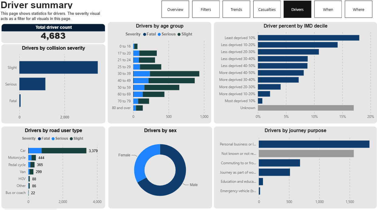Screen grab of DfT Interactive Dashboard showing Driver Summary for Surrey, 2025