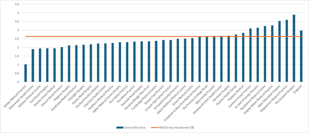 Coronary Heart Disease prevalence for practices in North West Surrey. There are 38 practices in total. 12 have figures above the Surrey Heartlands total. 7 are above the England total.  The England prevalence is around 3% and the ICB prevalence just over 2.5% Individual practice figures range from 1% to nearly 4%.