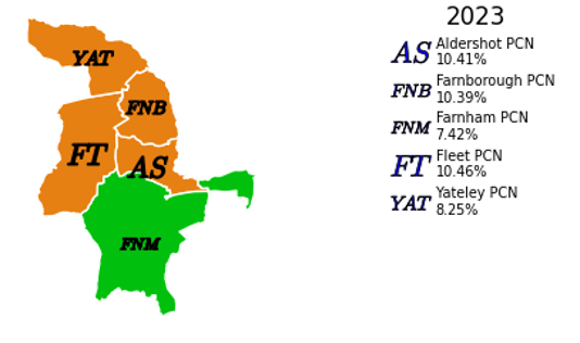The proportion of people that described themselves as a current smoker by PCN in North East Hampshire and Farnham. In Yateley the proportion of people that described themselves as a current smoker is 8.25%, which is similar to the Surrey average. In Fleet the proportion of people that described themselves as a current smoker is 10.46%, which is similar to the Surrey average. In Farnborough the proportion of people that described themselves as a current smoker is 10.39%, which is similar to the Surrey average. In Aldershot the proportion of people that described themselves as a current smoker is 10.41%, which is similar to the Surrey average. In Farnham the proportion of people that described themselves as a current smoker is 7.42%, which is better than the Surrey average.