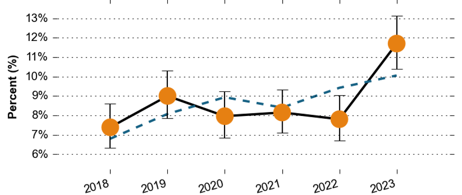 The proportion of people that have reported a mental health condition over time in East Surrey. From about 7.4% in 2018, the proportion rose to around 9.0% in 2019. It then decreased to around 8% until 2023, where it rapidly increased to around 11.6%. All the figures are similar to the Surrey average.