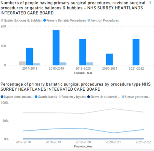 bariatric surgical procedures by procedure type in Surrey Heartlands. Sleeve gastrectomies have begun to decline in recent years, whereas gastric bypasses have seen an increase.
