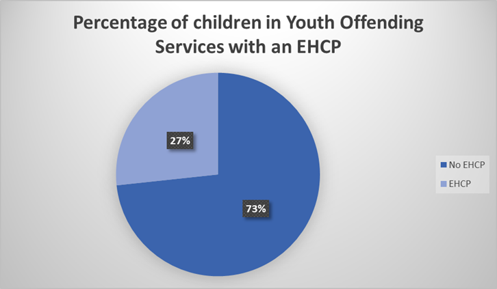 This pie chart shows the percentage of children in youth offending services with an EHCP