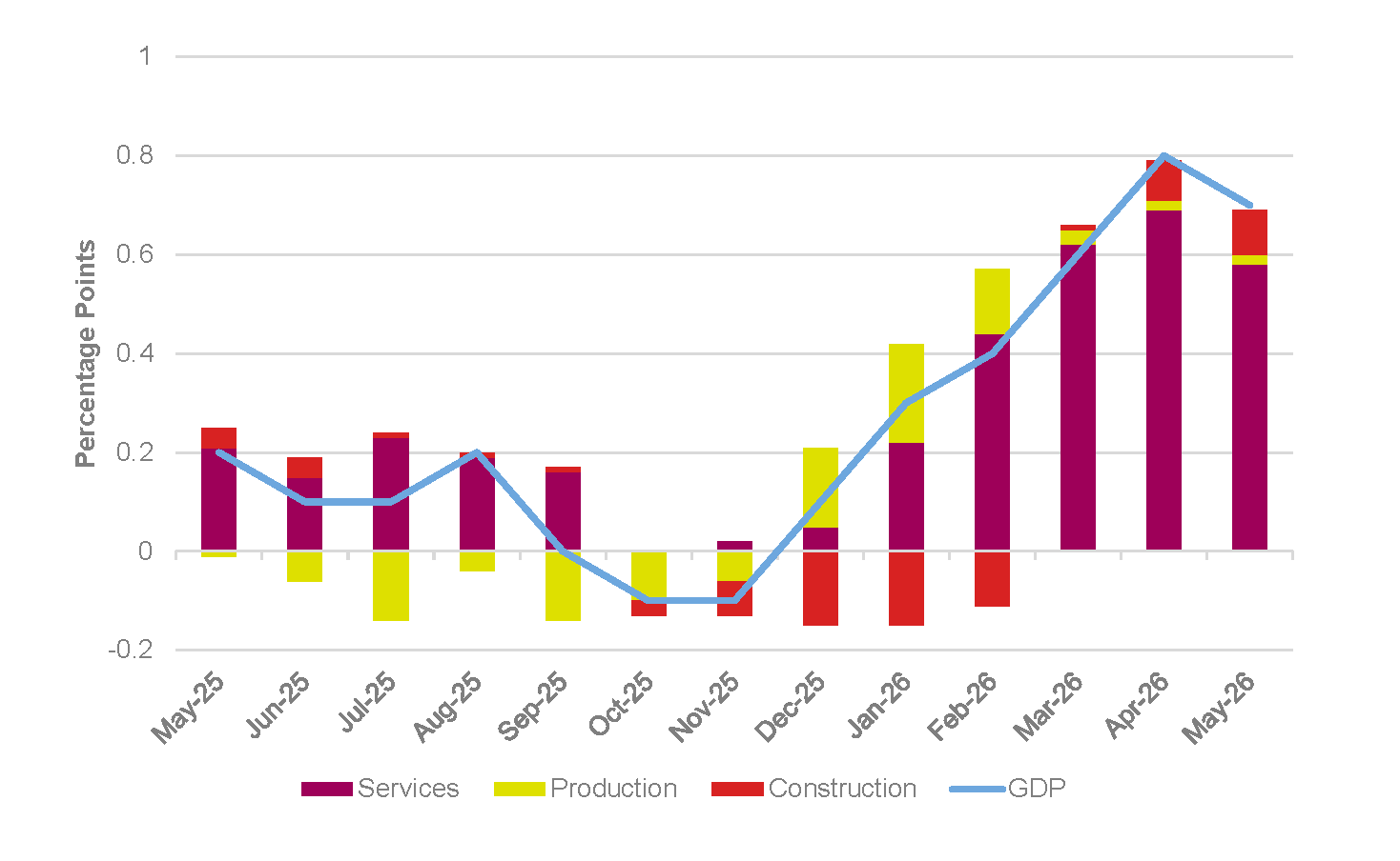 Combined bar and line chart showing UK real three-month GDP growth from May 2025 to May 2026, with bars splitting the contribution of services, production and construction. Growth dipped to around minus 0.1% in October and November 2025, then climbed steadily to 0.8% in April 2026 and 0.7% in May 2026, driven mainly by services.
