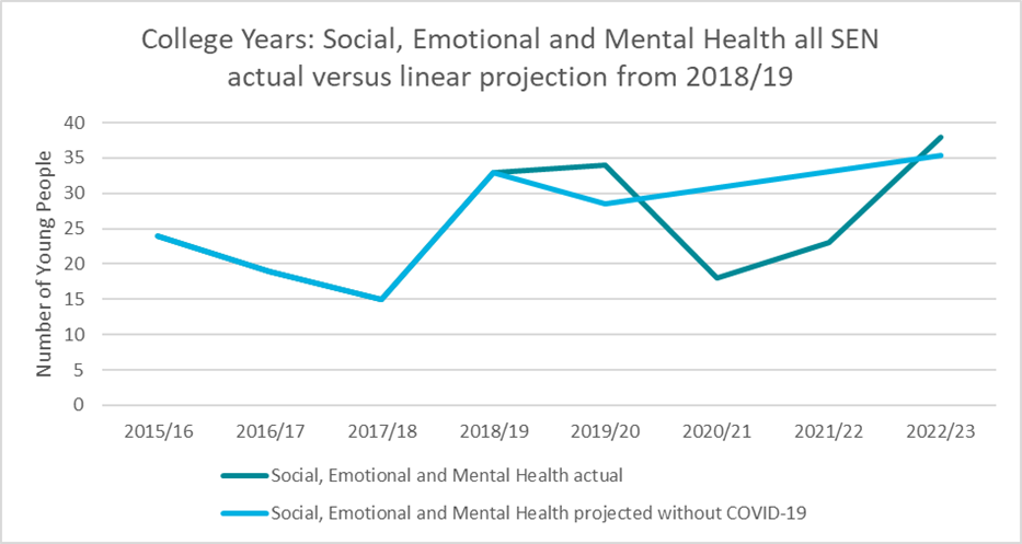 Figure 25: The Impact of COVID-19 on Social, Emotional and Mental Health needs provision in College Years