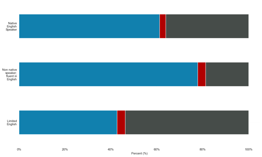 Economic activity by proficiency in English for Surrey Heath place. The group who reported the highest percentage of economically active: employed is Non-native speaker; fluent in English at around 78%. The group reporting the highest percentage of economically active: unemployed is Limited English at around 6%. The group reporting the highest percentage of economically inactive is Limited English at around 55%.