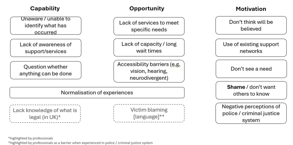 A diagram of service design. Capability: unaware / unable to identify what has occurred, lack of awareness of support / services, question whether anything can be done, *highlighted by professionals - lack of knowledge of what is legal (in UK). 

Opportunity: lack of services to meet specific needs, lack of capacity / long wait times, accessibility barriers (e.g. vision, hearing, neurodivergent), * highlighted by professionals as a barrier when experienced in police / criminal justice system. Capability and Opportunity: normalisation of experiences. 

Motivation: don't think will be believed, use of existing support networks, don't see a need, shame / don't want others to know, negative perceptions of police / criminal justice system.