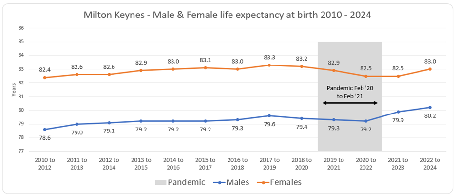 A chart which shows the male and female life expectancy at birth 2010 to 2024 in Milton Keynes