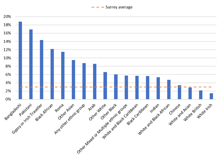 A bar chart showing the percentage of households in Surrey that are considered overcrowded, categorised by ethnic group and with a line to show the Surrey average at around 3%. Bangladeshi and Pakistani are highest at about 19% and 17% respectively. White British and White Irish are lowest at around 2%.