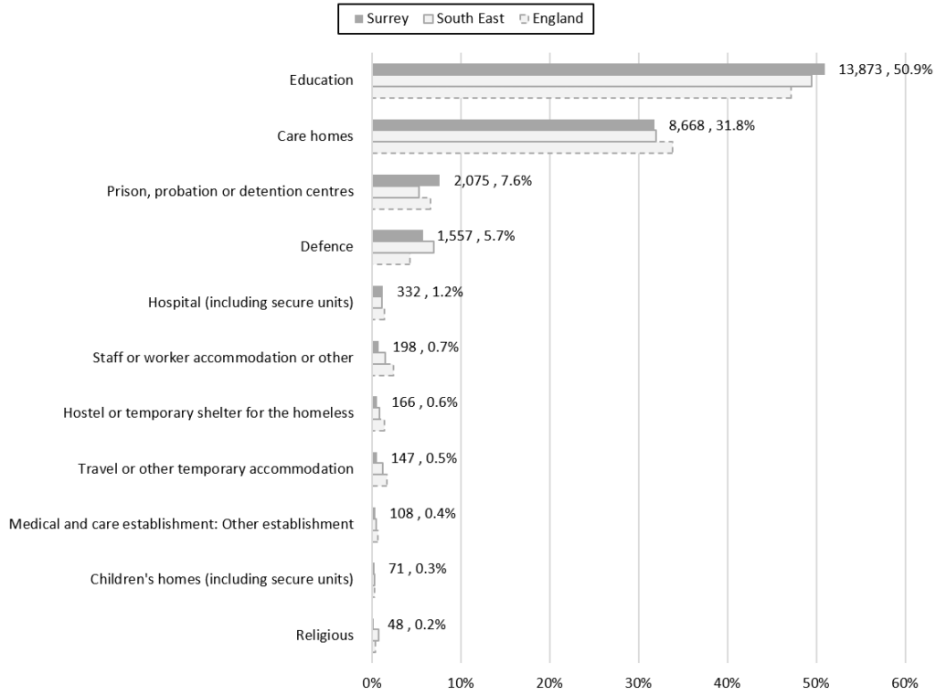 Bar graph of the type of communal establishment that residents of communal establishments lived in at the time of the 2021 Census in Surrey.