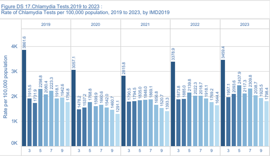 Data shown is annual data for each year from 2019 to 2023. Surrey does not have any population in decile 1. Greater rates of testing are seen in decile 2 with other deciles being much lower. Testing rates reduced from 2019 to 2021 but have started to increase in recent years.