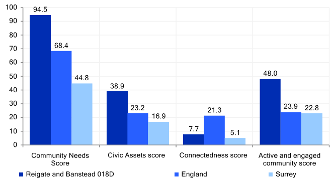 Community needs score for key neighbourhood Reigate and Banstead 018D. The Community Needs score is higher than that for England and for Surrey. The Civic Assets score is higher than that for England and Surrey. The Connectedness score is lower than the England and higher than the Surrey score. The Active and engaged community score is higher than that for England and Surrey.
