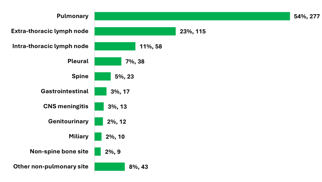site of active TB cases notified between 2014 and 2023 in Surrey Heartlands. The greatest proportion, 54%, had a pulmonary site, 23% were extra-thoracis lymph node. 11% were intra-thoracic lymph node. 7% were plural. 5% were in the spine. 3% were gasto-intestinal. 3% were CNS menigitis. 2% were genitourinary. 2% were miliary. 2% were non-spine bone site. 8% had other non-pulmonary site.
