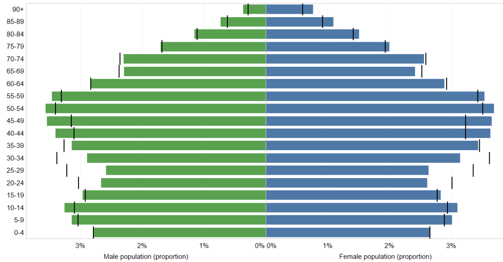 A bar graph showing proportions of each age group by sex in Surrey, with lines showing national average.
