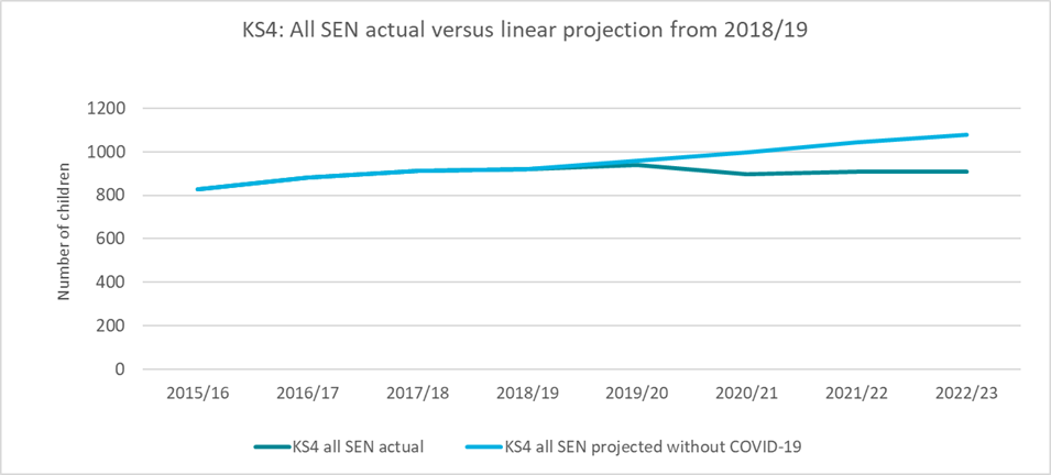 Figure 21: The Impact of COVID-19 on all SEND needs provision in KS4