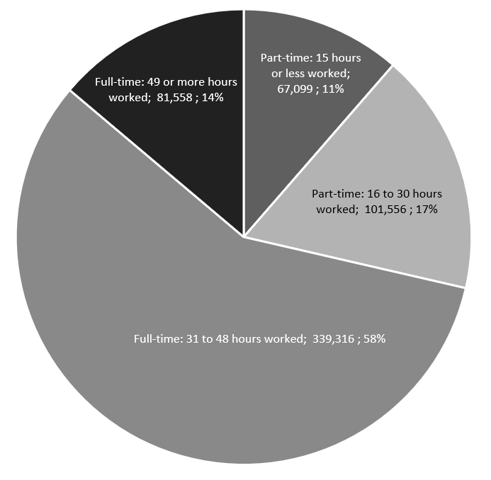 Pie chart showing the hours worked by employed Surrey residents.