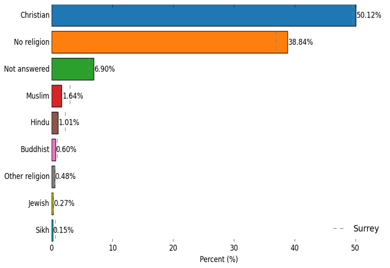 Religion in Guildford and Waverley place. The most prevalent religion is Christian at 50.12%. Then in descending order of prevalence is No religion (38.84%), Not answered (6.90%), Muslim (1.64%), Hindu (1.01%), Buddhist (0.60%), Other religion (0.48%), Jewish (0.27%), and Sikh (0.15%).