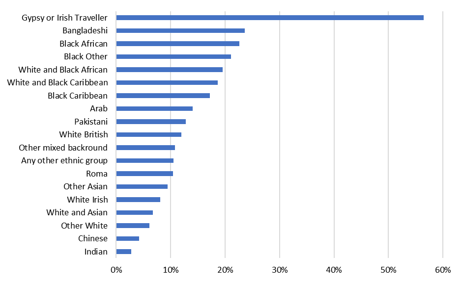 A bar chart showing the percentage of Surrey households living in social rented accommodation, categorised by ethnic group.