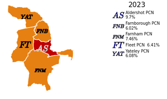 The proportion of people that reported feeling isolated from others by PCN in North East Hampshire and Farnham. In Yateley the proportion of people that reported feeling isolated from others is 6.08%, which is similar to the Surrey average. In Fleet the proportion of people that reported feeling isolated from others is 6.41%, which is similar to the Surrey average. In Farnborough the proportion of people that reported feeling isolated from others is 6.02%, which is similar to the Surrey average. In Aldershot the proportion of people that reported feeling isolated from others is 9.7%, which is worse than the Surrey average. In Farnham the proportion of people that reported feeling isolated from others is 7.46%, which is similar to the Surrey average.