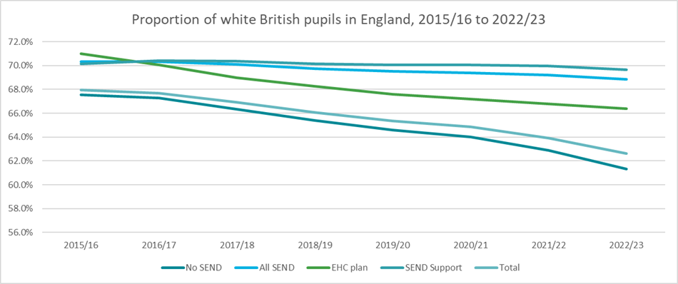 Figure 30: The proportion of white British pupils in England in falling