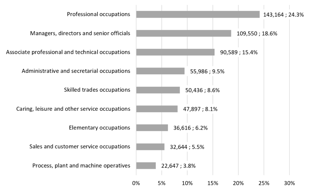 Bar chart showing occupations of Surrey residents in 2021.