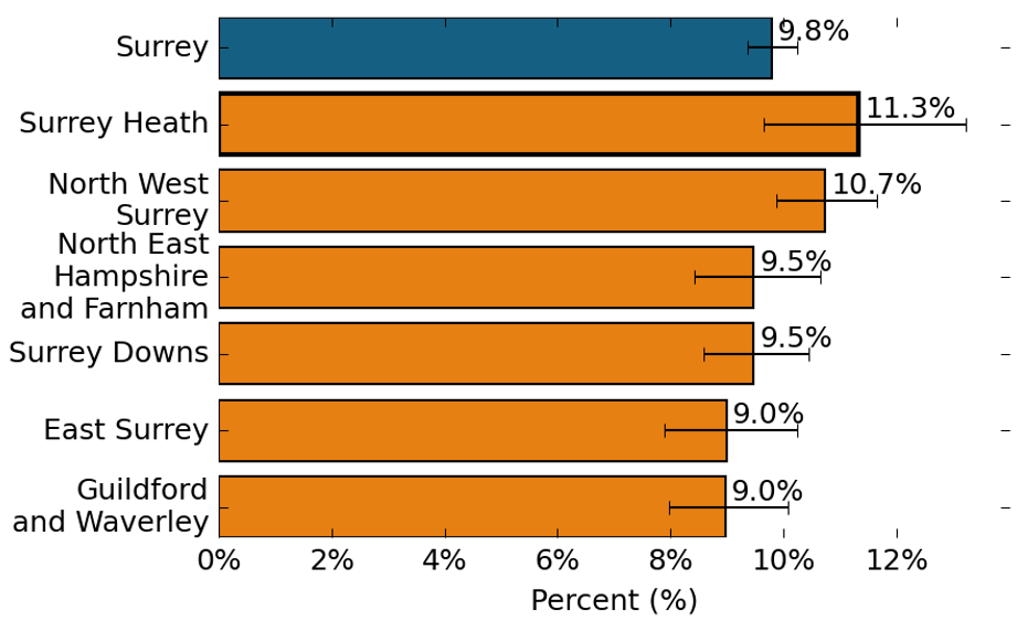The proportion of people reporting problems in physical mobility. In Surrey, the proportion of people reporting problems in physical mobility is 9.8%. In Surrey Heath, the proportion of people reporting problems in physical mobility is 11.3%, which is similar to the Surrey average. In North West Surrey, the proportion of people reporting problems in physical mobility is 10.7%, which is similar to the Surrey average. In North East Hampshire and Farnham, the proportion of people reporting problems in physical mobility is 9.5%, which is similar to the Surrey average. In Surrey Downs, the proportion of people reporting problems in physical mobility is 9.5%, which is similar to the Surrey average. In East Surrey, the proportion of people reporting problems in physical mobility is 9.0%, which is similar to the Surrey average. In Guildford and Waverley, the proportion of people reporting problems in physical mobility is 9.0%, which is similar to the Surrey average.