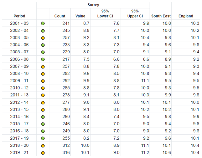 This table lists the suicide rate for Surrey, South-East and England.